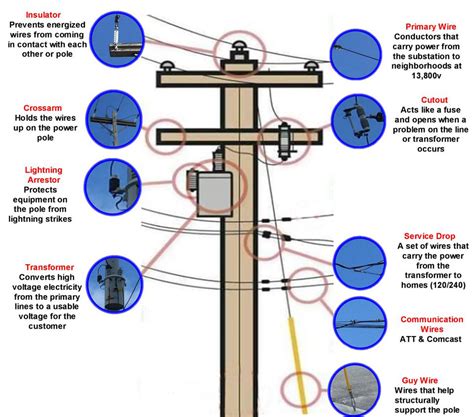 electrical main box on telephone pole|utility pole wiring diagram.